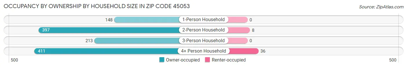 Occupancy by Ownership by Household Size in Zip Code 45053