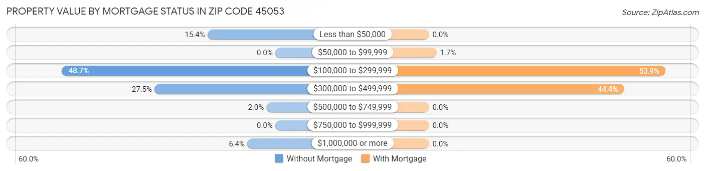 Property Value by Mortgage Status in Zip Code 45053