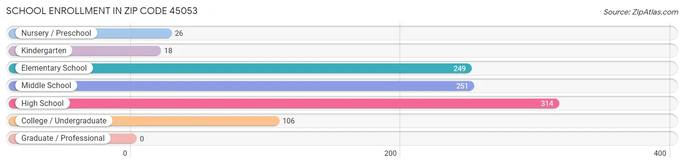 School Enrollment in Zip Code 45053