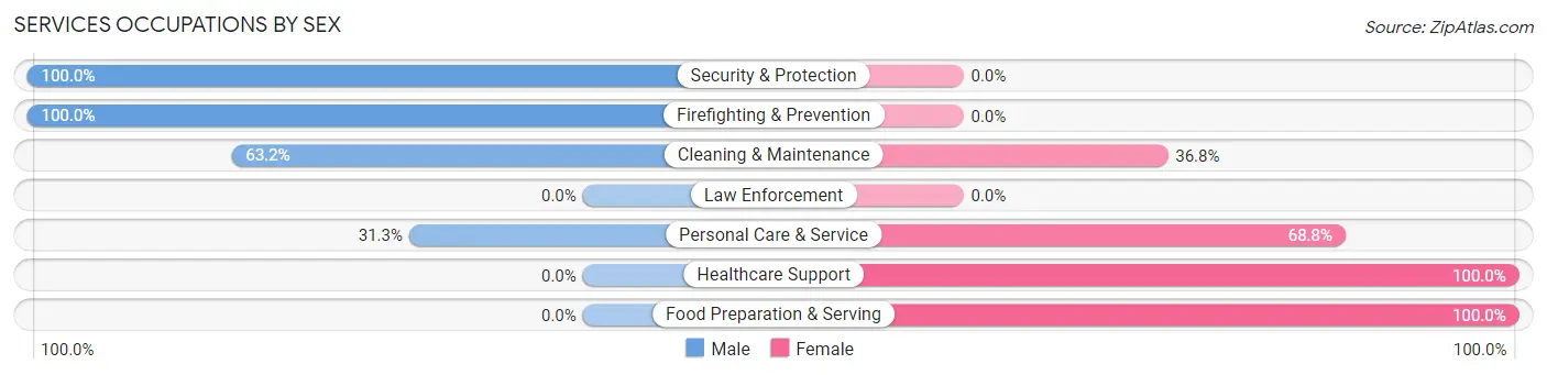 Services Occupations by Sex in Zip Code 45053