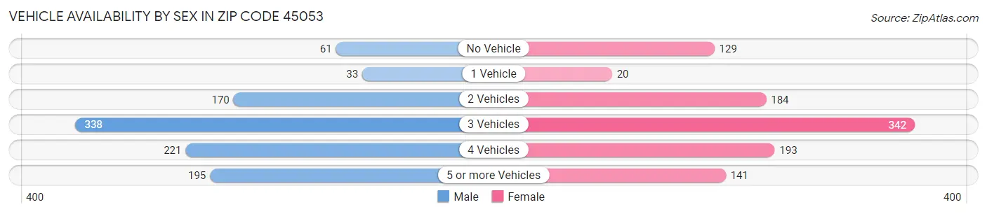 Vehicle Availability by Sex in Zip Code 45053