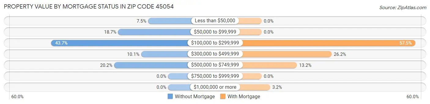 Property Value by Mortgage Status in Zip Code 45054