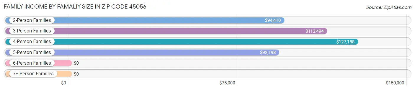 Family Income by Famaliy Size in Zip Code 45056