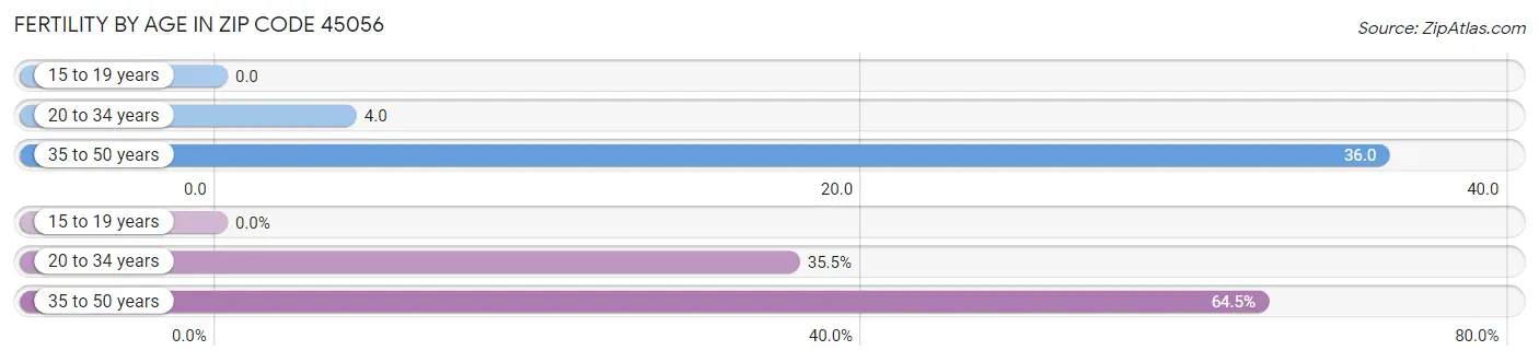 Female Fertility by Age in Zip Code 45056