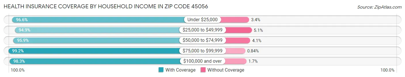 Health Insurance Coverage by Household Income in Zip Code 45056