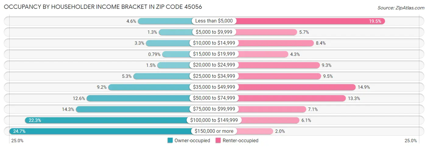 Occupancy by Householder Income Bracket in Zip Code 45056