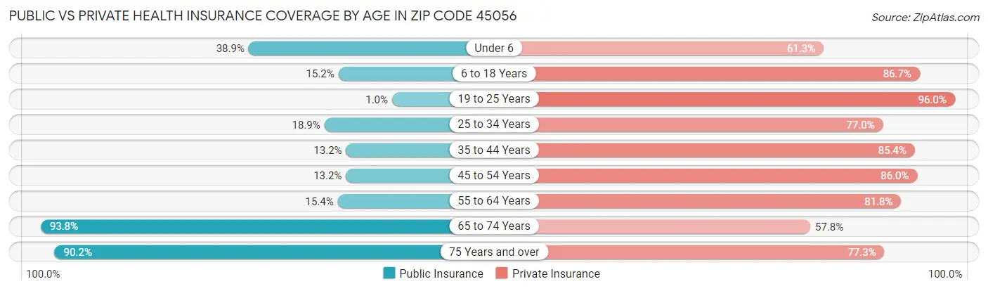 Public vs Private Health Insurance Coverage by Age in Zip Code 45056
