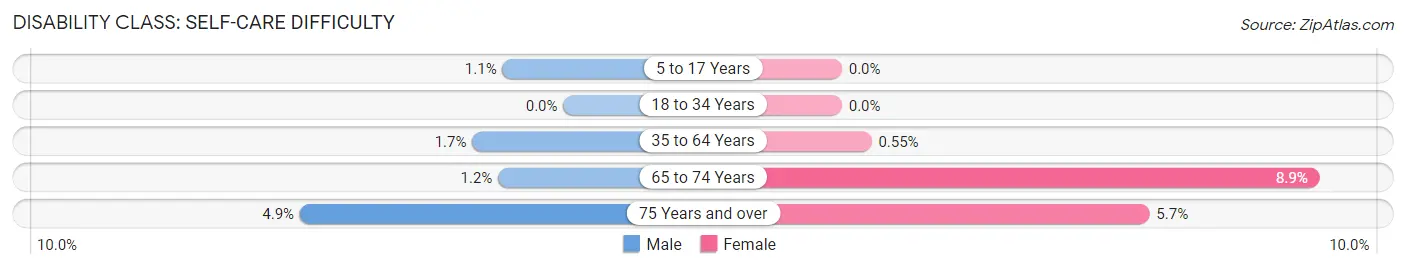 Disability in Zip Code 45056: <span>Self-Care Difficulty</span>