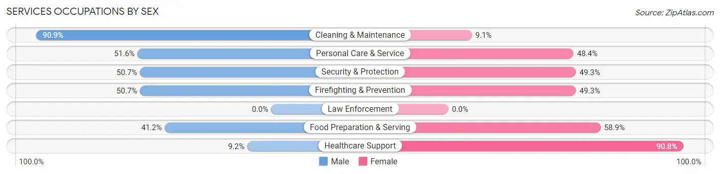 Services Occupations by Sex in Zip Code 45056
