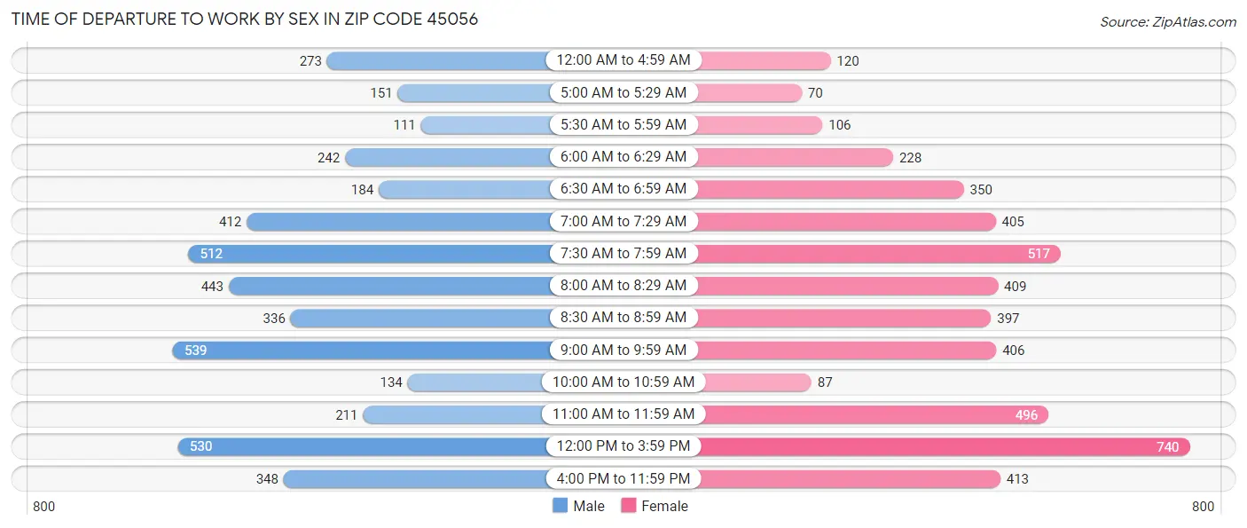 Time of Departure to Work by Sex in Zip Code 45056