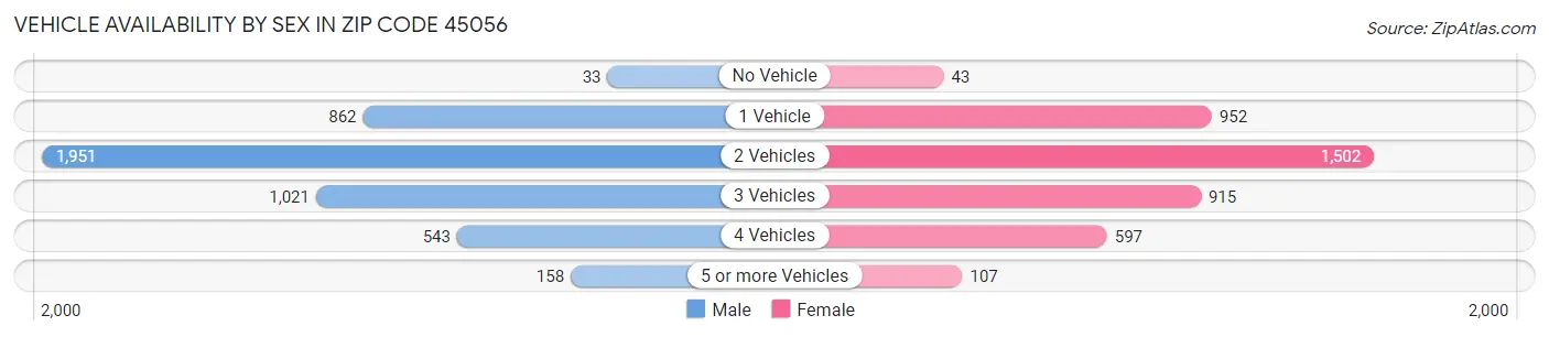 Vehicle Availability by Sex in Zip Code 45056