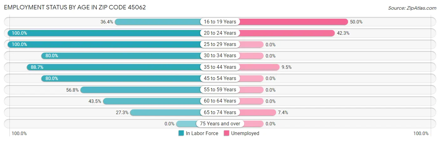 Employment Status by Age in Zip Code 45062