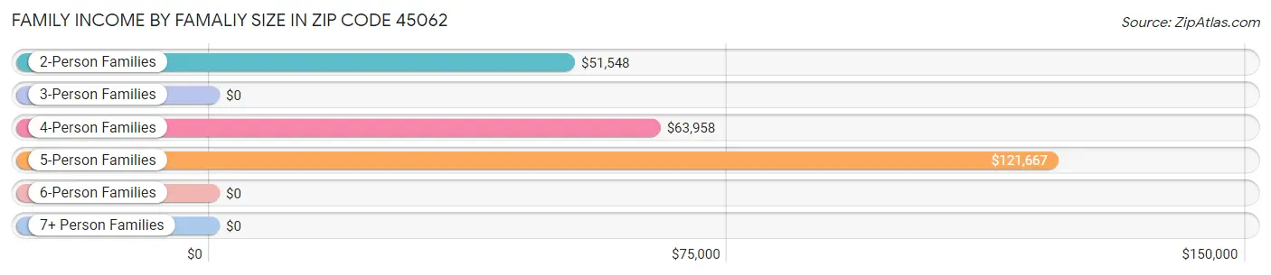 Family Income by Famaliy Size in Zip Code 45062