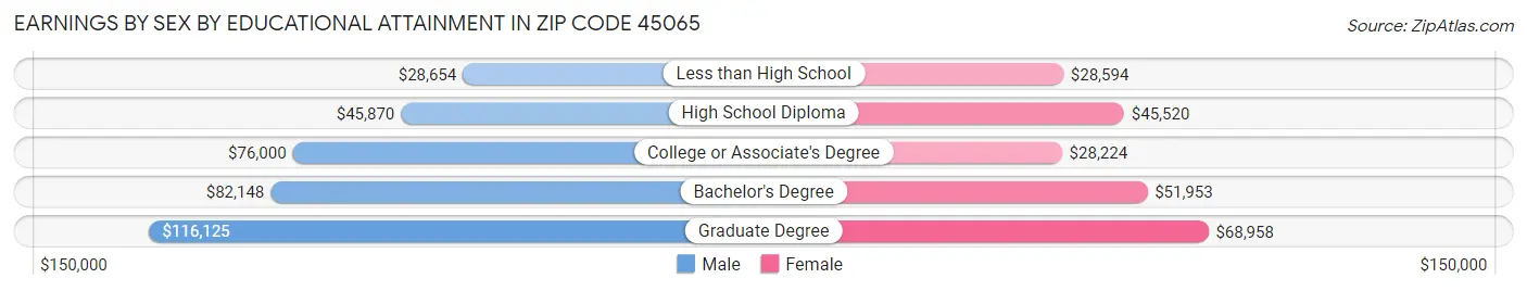 Earnings by Sex by Educational Attainment in Zip Code 45065