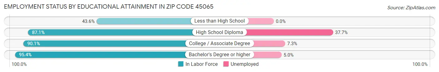 Employment Status by Educational Attainment in Zip Code 45065