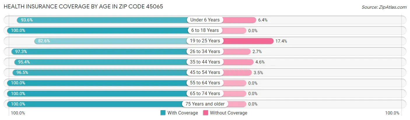 Health Insurance Coverage by Age in Zip Code 45065