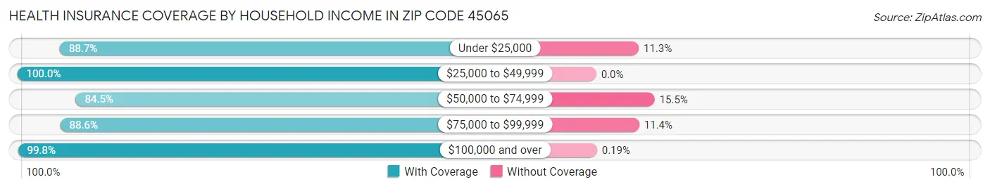 Health Insurance Coverage by Household Income in Zip Code 45065