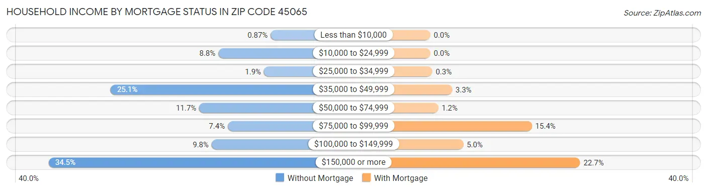 Household Income by Mortgage Status in Zip Code 45065