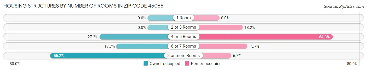 Housing Structures by Number of Rooms in Zip Code 45065