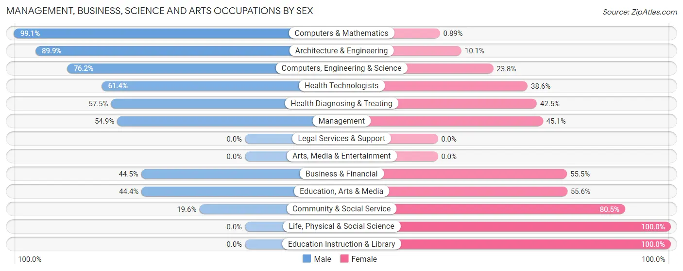 Management, Business, Science and Arts Occupations by Sex in Zip Code 45065