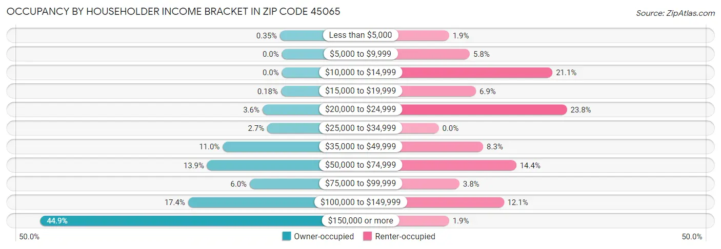 Occupancy by Householder Income Bracket in Zip Code 45065