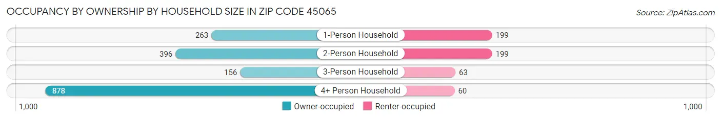 Occupancy by Ownership by Household Size in Zip Code 45065