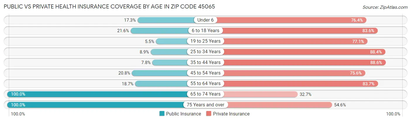 Public vs Private Health Insurance Coverage by Age in Zip Code 45065