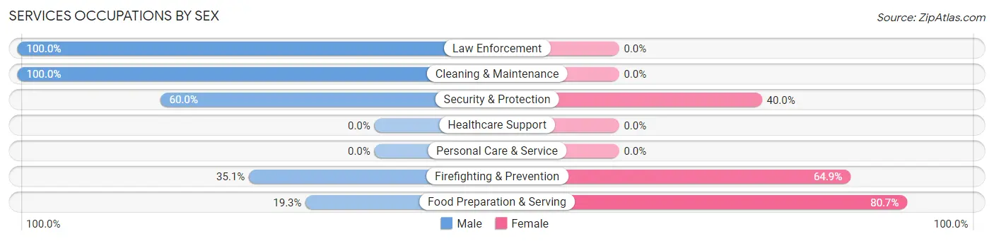 Services Occupations by Sex in Zip Code 45065