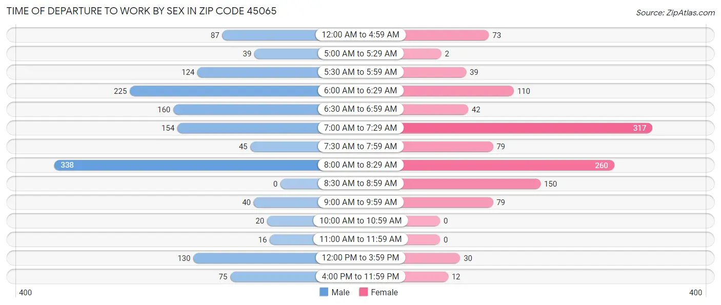Time of Departure to Work by Sex in Zip Code 45065