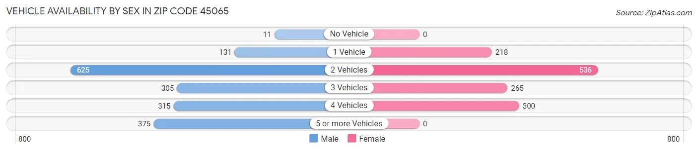 Vehicle Availability by Sex in Zip Code 45065