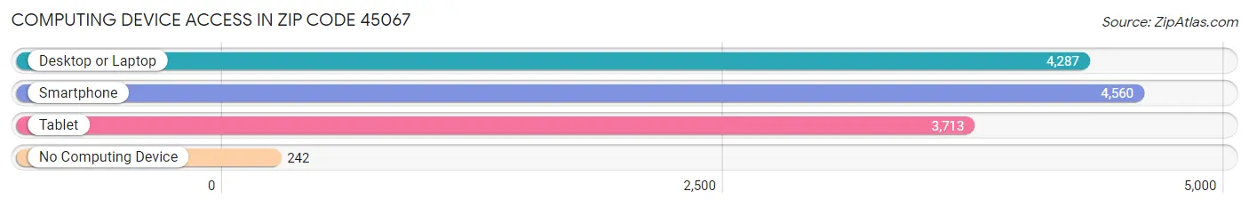 Computing Device Access in Zip Code 45067