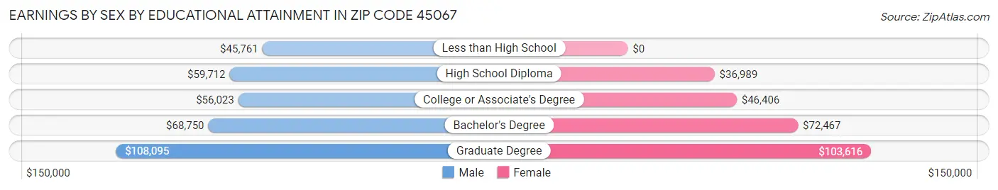 Earnings by Sex by Educational Attainment in Zip Code 45067