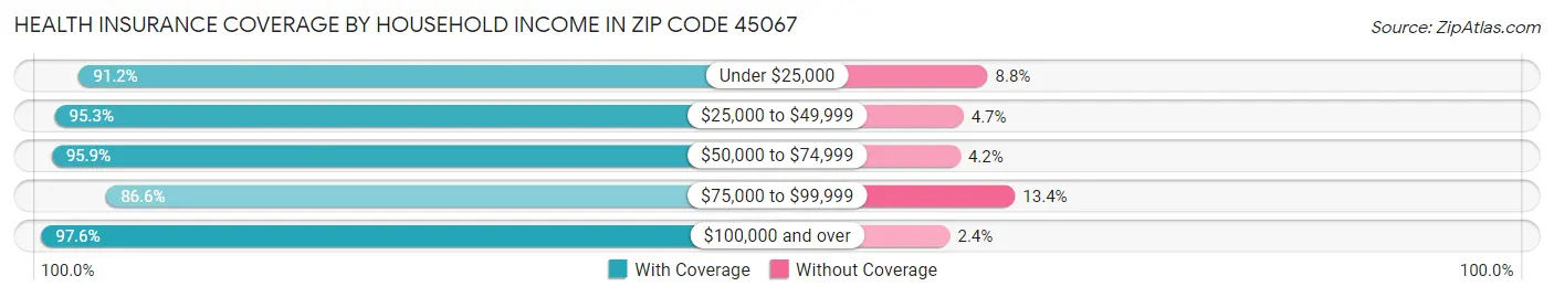Health Insurance Coverage by Household Income in Zip Code 45067