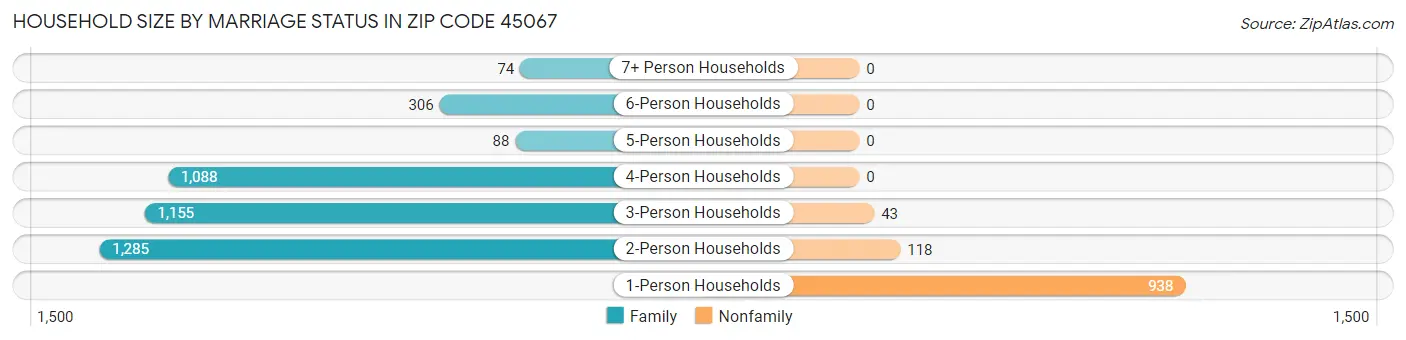 Household Size by Marriage Status in Zip Code 45067