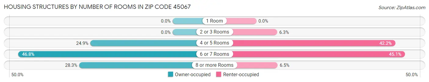 Housing Structures by Number of Rooms in Zip Code 45067