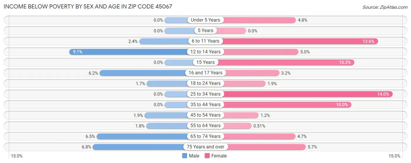 Income Below Poverty by Sex and Age in Zip Code 45067