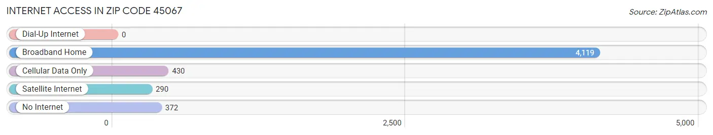 Internet Access in Zip Code 45067