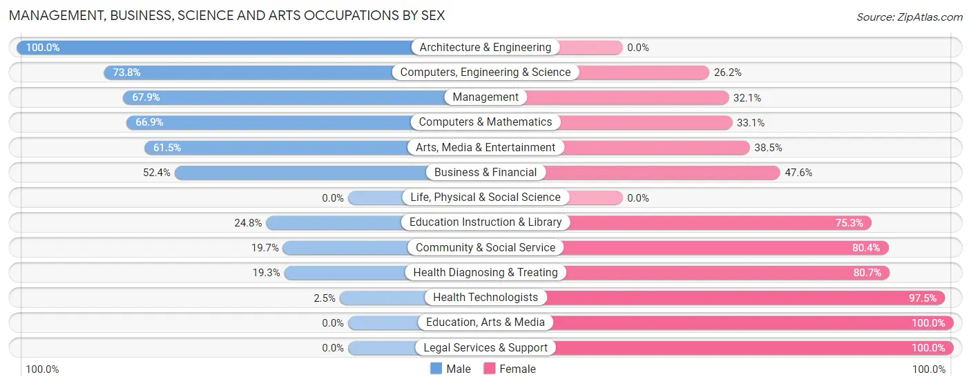 Management, Business, Science and Arts Occupations by Sex in Zip Code 45067
