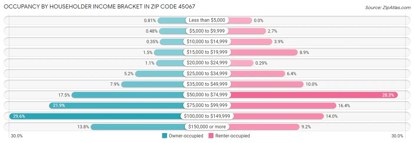 Occupancy by Householder Income Bracket in Zip Code 45067