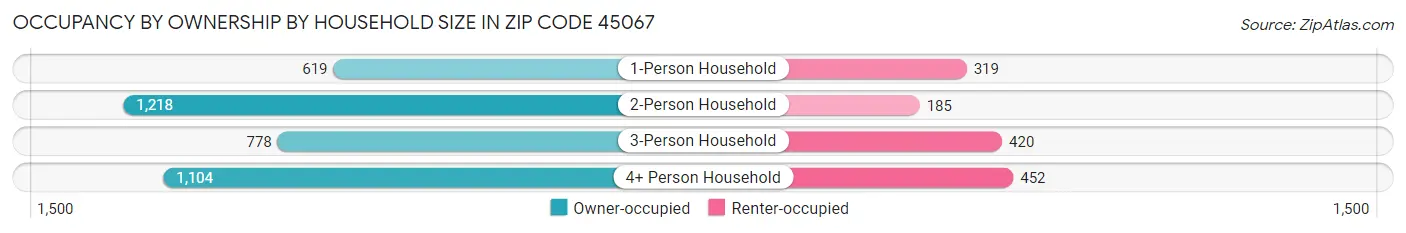 Occupancy by Ownership by Household Size in Zip Code 45067
