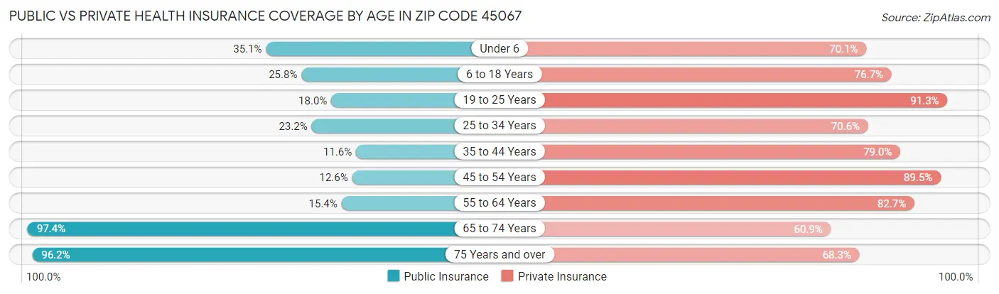 Public vs Private Health Insurance Coverage by Age in Zip Code 45067