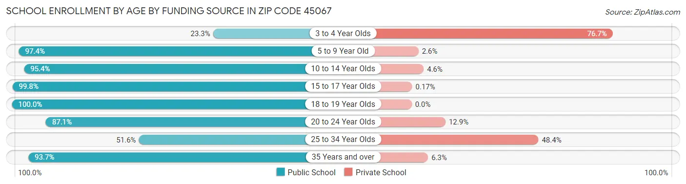 School Enrollment by Age by Funding Source in Zip Code 45067