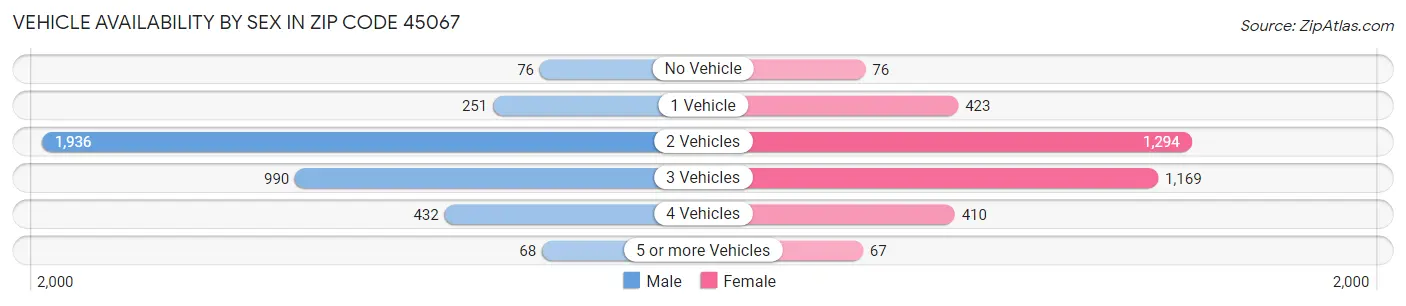 Vehicle Availability by Sex in Zip Code 45067