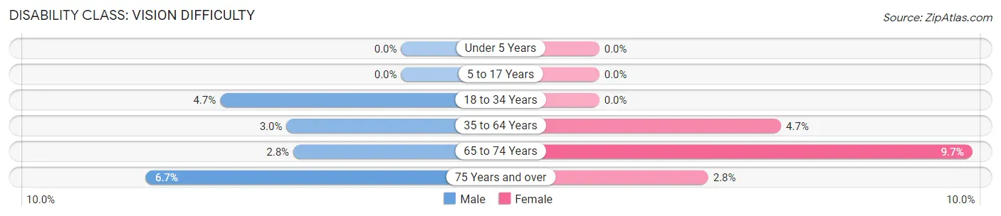 Disability in Zip Code 45067: <span>Vision Difficulty</span>