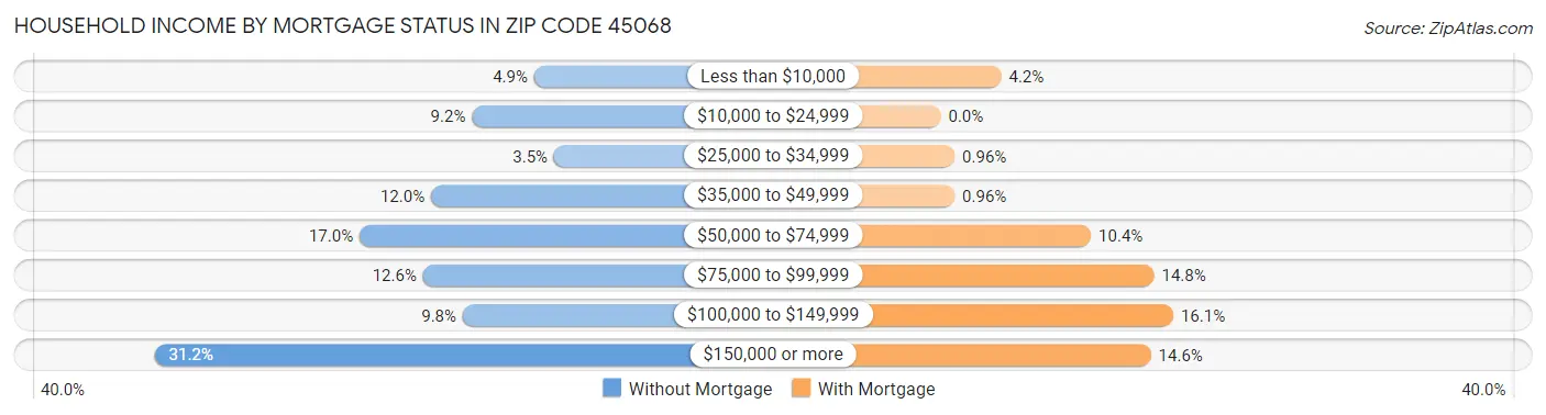 Household Income by Mortgage Status in Zip Code 45068
