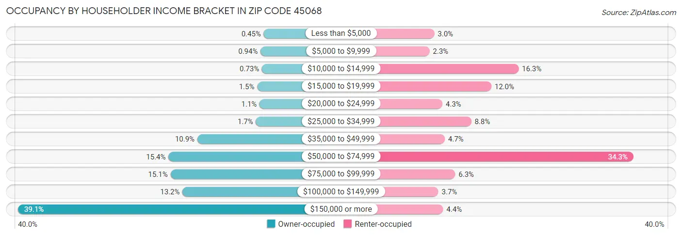 Occupancy by Householder Income Bracket in Zip Code 45068