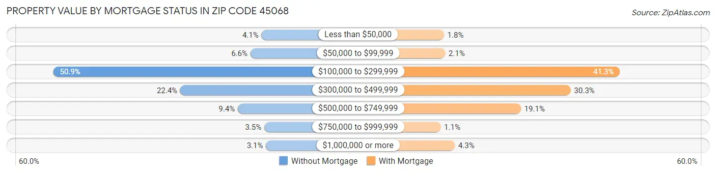 Property Value by Mortgage Status in Zip Code 45068