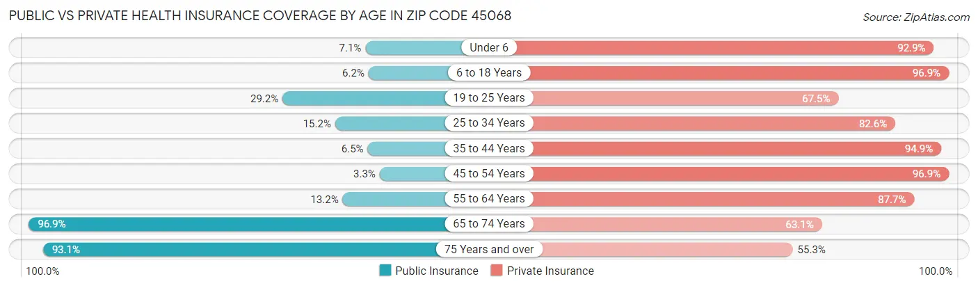 Public vs Private Health Insurance Coverage by Age in Zip Code 45068