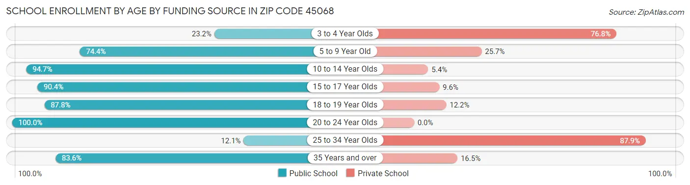 School Enrollment by Age by Funding Source in Zip Code 45068