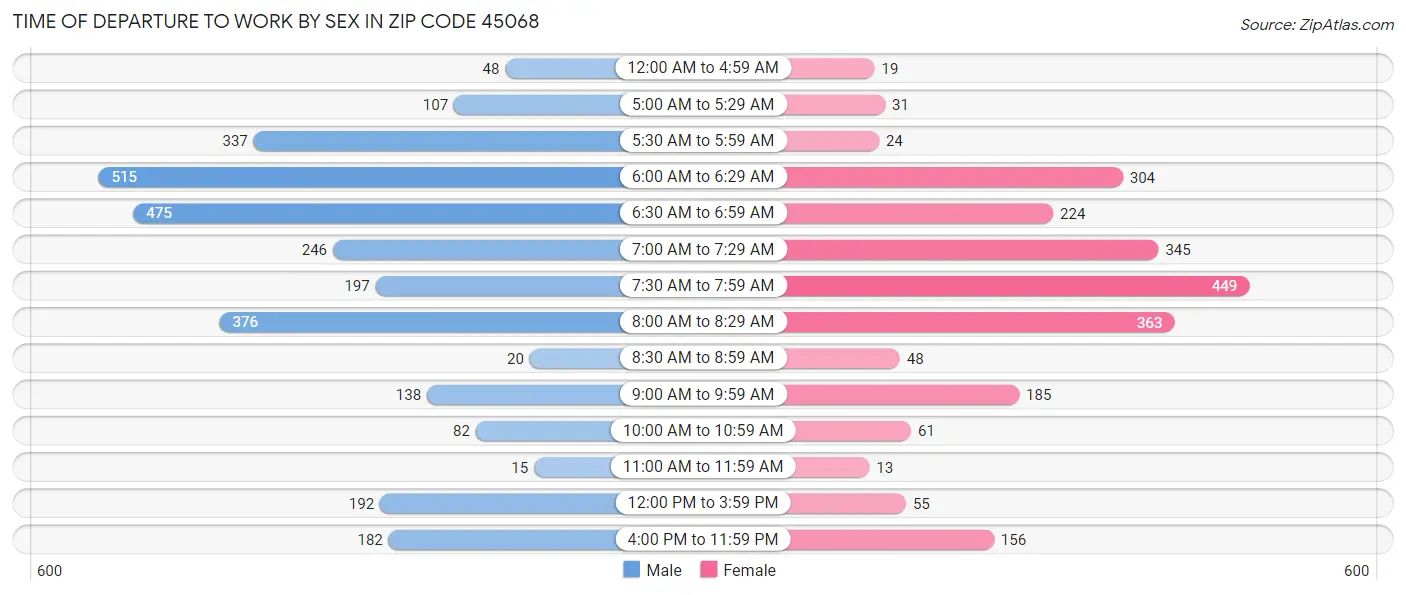 Time of Departure to Work by Sex in Zip Code 45068